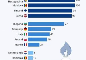 کشورهای اروپایی چقدر به گاز وارداتی از روسیه وابسته هستند؟