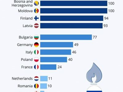 کشورهای اروپایی چقدر به گاز وارداتی از روسیه وابسته هستند؟