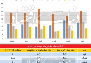 پالایشی‏‏‌ها در بهت سیاست ارزی جدید
