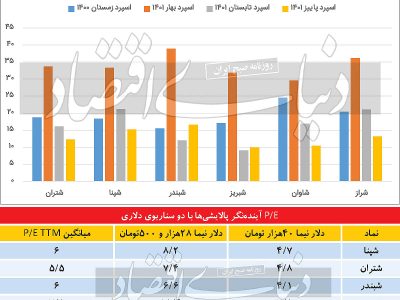 پالایشی‏‏‌ها در بهت سیاست ارزی جدید