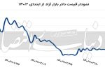بازار ارز درگیر انتخابات