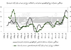 بازیگر ارزی عددسازی صادرات