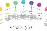 فاز دوم سیاستگذاری ارزی؛ سرنوشت بورس پس از «نیما»
