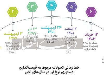 فاز دوم سیاستگذاری ارزی؛ سرنوشت بورس پس از «نیما»