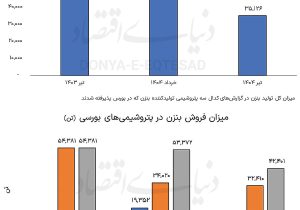 بحران درآمدزایی بنزن