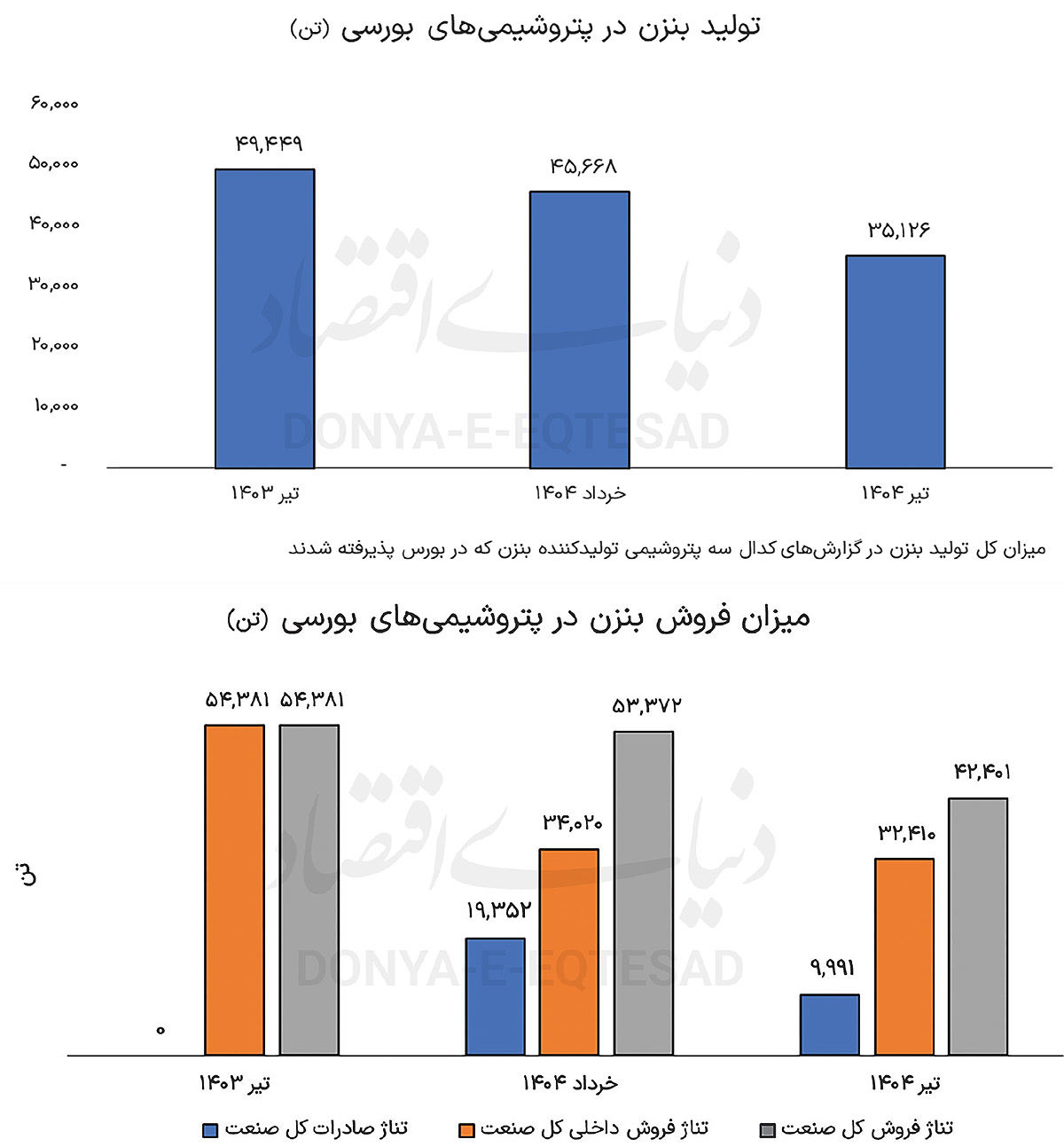 بحران درآمدزایی بنزن