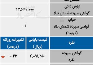 فضای ابهام در بازار کالا