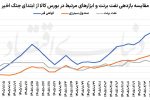 کورس نفتیها در بورس تهران