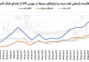 کورس نفتیها در بورس تهران