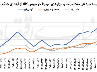 کورس نفتیها در بورس تهران