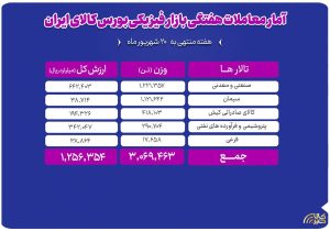 جابهجایی ۳ میلیون تن کالا و ۵تن قیردر بورس کالا در هفته گذشته