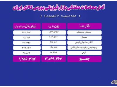 جابهجایی ۳ میلیون تن کالا و ۵تن قیردر بورس کالا در هفته گذشته